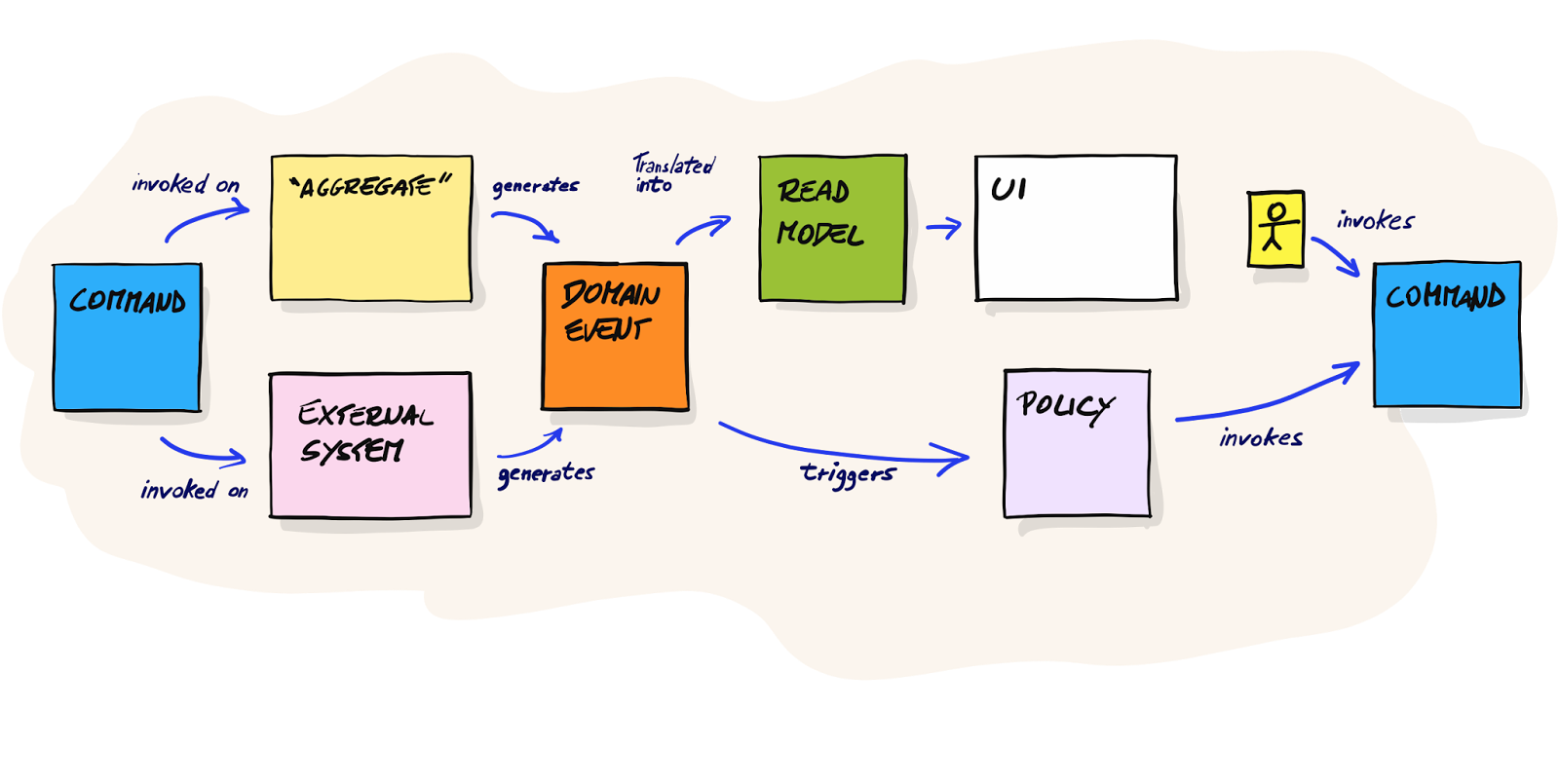 Remote EventStorming