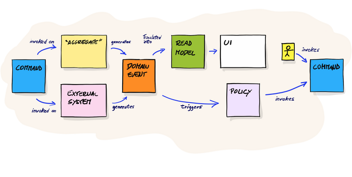 Remote EventStorming